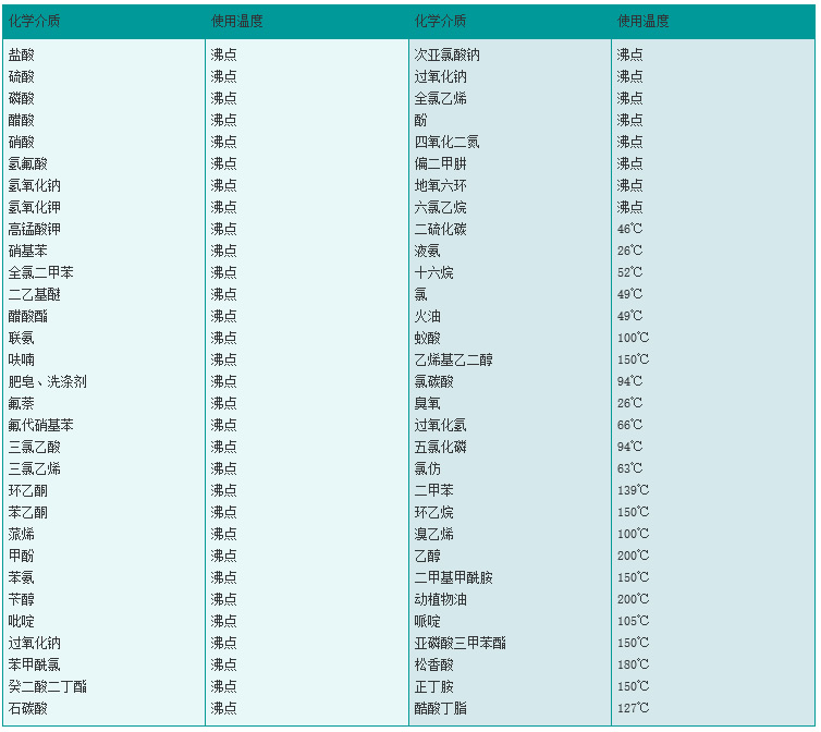 氟合金泵閥的耐腐蝕性能